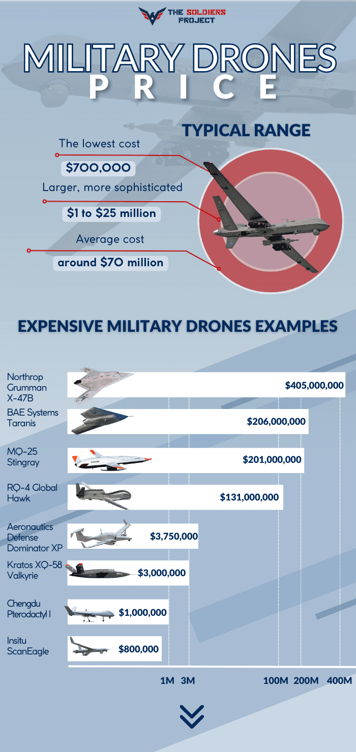 How Much Does a Military Drone Cost? (The Answer You're Looking For)